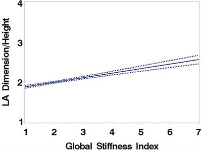 Increased Arterial Stiffness Is Associated With Reduced Diastolic Function in Youth With Obesity and Type 2 Diabetes